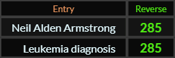 Neil Alden Armstrong and Leukemia diagnosis both = 285 Reverse
