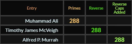 Muhammad Ali = 288 Primes, Timothy James McVeigh = 288 Reverse, Alfred P Murrah = 288 Reverse Caps