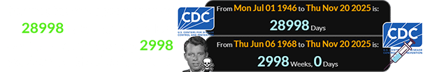 The update was made a span of 28998 days after the CDC was formed and exactly 2998 weeks after the death of RFK:
