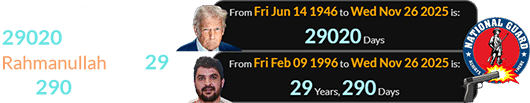 Donald Trump was 29020 days old, and Rahmanullah was 29 years, 290 days of age: