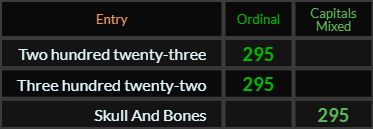 Two hundred twenty three and Three hundred twenty two both = 295 Ordinal, Skull And Bones = 295 Reverse Caps