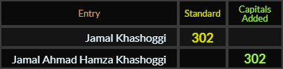 Jamal Khashoggi and Jamal Ahmad Hamza Khashoggi both = 302