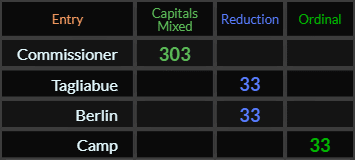 Commissioner = 303, Tagliabue, Berlin, and Camp all = 33