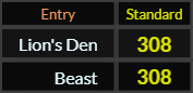Lions Den and Beast both = 308 Standard