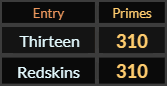 Thirteen and Redskins both = 310 in Primes