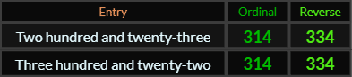 Two hundred and twenty three and Three hundred and twenty two both = 314 and 334