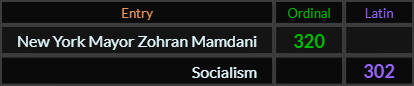 New York Mayor Zohran Mamdani = 320 Ordinal and Socialism = 302 Latin