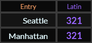 Seattle and Manhattan both = 321 Latin