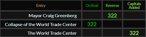 Mayor Craig Greenberg, Collapse of the World Trade Center, and The World Trade Center all = 322