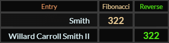 Smith and Willard Carroll Smith II both = 322