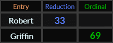 Robert = 33 and Griffin = 69