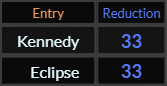 Kennedy and Eclipse both = 33