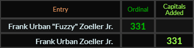 Frank Urban Fuzzy Zoeller Jr and Frank Urban Zoeller Jr both = 331