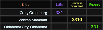 Craig Greenberg = 331, Zohran Mamdani = 3310, Oklahoma City Oklahoma = 331