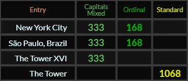 New York City and Sao Paulo Brazil both = 333 and 168, The Tower XVI = 333 and The Tower = 1068