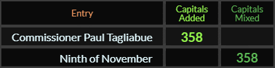 Commissioner Paul Tagliabue and Ninth of November both = 358 Caps