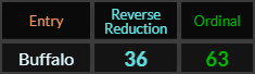 Buffalo = 36 and 63