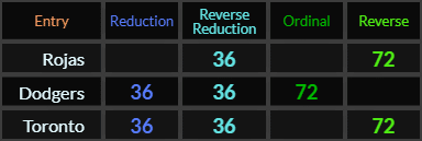 Rojas, Dodgers, and Toronto all = 36 and 72
