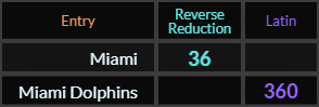 Miami = 36 and Miami Dolphins = 360