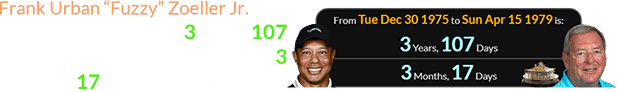 Frank Urban “Fuzzy” Zoeller Jr. won the Masters a span of 3 years, 107 days after Woods was born and 3 months, 17 days after his birthday: