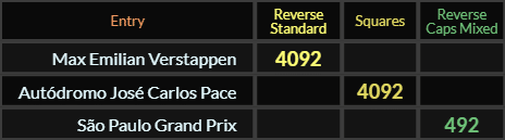 Max Emilian Verstappen and Autodromo Jose Carlos Pace both = 4092, Sao Paulo Grand Prix = 492