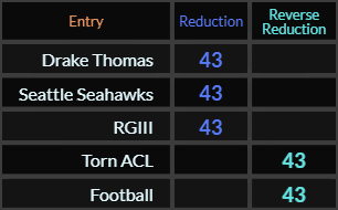Drake Thomas, Seattle Seahawks, RGIII, Torn ACL, and Football all = 43