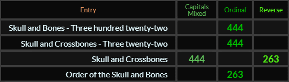 Skull and Bones Three hundred twenty two = 444, Skull and Crossbones Three twenty two = 444, Skull and Crossbones = 444 and 263, Order of the Skull and Bones = 263