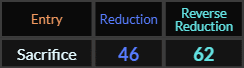 Sacrifice = 46 and 62