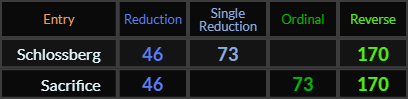 Schlossberg and Sacrifice both = 46, 73, and 170