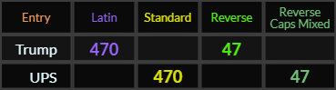 Trump and UPS both = 470 and 47