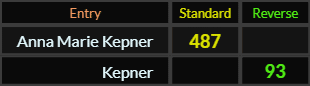 Anna Marie Kepner = 487 and Kepner = 93