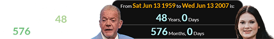 Irsay and Kepner were born exactly 48 years (or 576 months) apart: