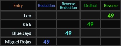 Leo, Kirk, Blue Jays, and Miguel Rojas all = 49