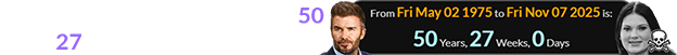 David Beckham was exactly 50 years, 27 days old when Kepner died: