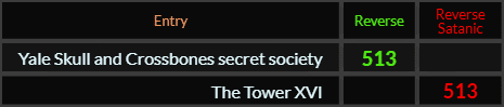 Yale Skull and Crossbones secret society and The Tower XVI both = 513