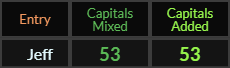 Jeff = 53 Caps Mixed and Caps Added