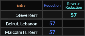 Steve Kerr, Beirut Lebanon, and Malcolm H Kerr all = 57