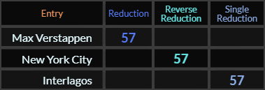 Max Verstappen, New York City, and Interlagos all = 57
