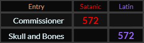 Commissioner and Skull and Bones both = 572