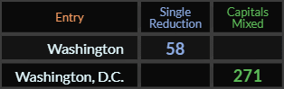 Washington = 58 and Washington DC = 271 Caps