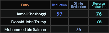 Jamal Khashoggi = 59 and 76, Donald John Trump and Mohammed bin Salman both = 76