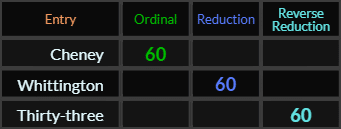 Cheney, Whittington, and Thirty-three all = 60