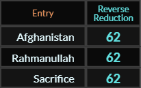 Afghanistan, Rahmanullah, and Sacrifice all = 62 Reverse Reduction