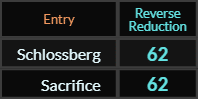 Schlossberg and Sacrifice both = 62 Reverse Reduction