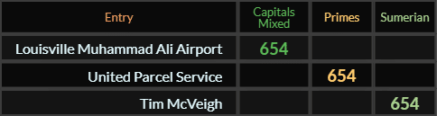 Louisville Muhammad Ali Airport, United Parcel Service, and Tim McVeigh all = 654