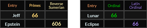 Jeff = 66 Primes and Epstein = 606 Reverse Sumerian. Lunar = 66 Ordinal and Eclipse = 66 Latin