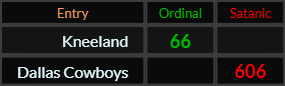Kneeland = 66 Ordinal and Dallas Cowboys = 606 Satanic