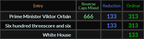 Prime Minister Viktor Orban = 666, 133, and 313, Six hundred threescore and six = 133 and 313, White House = 133