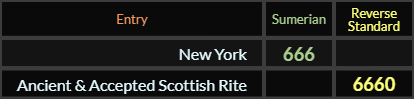 New York = 666, Ancient Accepted Scottish Rite = 6660