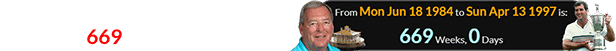 Zoeller won his second and final Major title 669 weeks after his first: